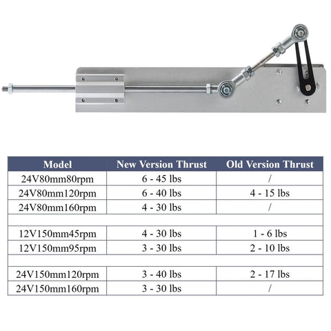 Upgraded 24V DIY Reciprocating Linear Actuator with Adjustable Stroke 30-150mm 120 RPM shown with thrust comparison chart