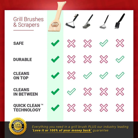 Comparison chart showing benefits of Wood Grill Scraper With QuickClean Tech versus traditional grill brushes.