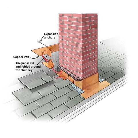 Copper Flashing Sheet Roll 24 Gauge 6 Inch By 10 Foot For Roofing And DIY Projects Ideal For Counter Flashing Copper Detailing And Contractor Jobs ASTM B152 Pure Copper Grade C11000 shown in chimney flashing diagram.