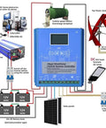 Diagram illustrating the 3000W MPPT Wind And Solar Hybrid Charge Controller For 12V Battery System with components like turbine and solar panels.