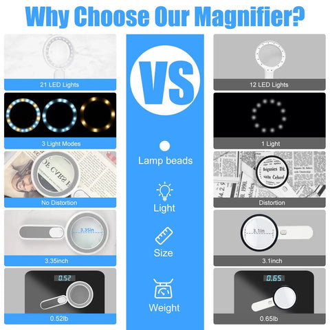 Comparison chart showing two magnifying glasses with features like LED lights, lens size, distortion, and weight differences.