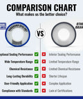 Comparison chart of PTFE Thread Seal Tape For Plumbing showing Vanguard Sealants vs Other Brands, highlighting performance differences.