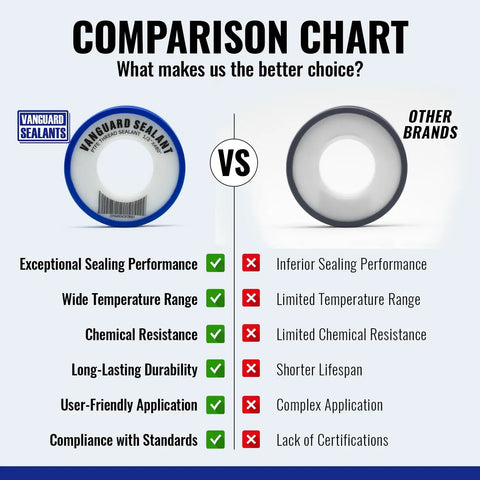 Comparison chart of PTFE Thread Seal Tape For Plumbing showing Vanguard Sealants vs Other Brands, highlighting performance differences.