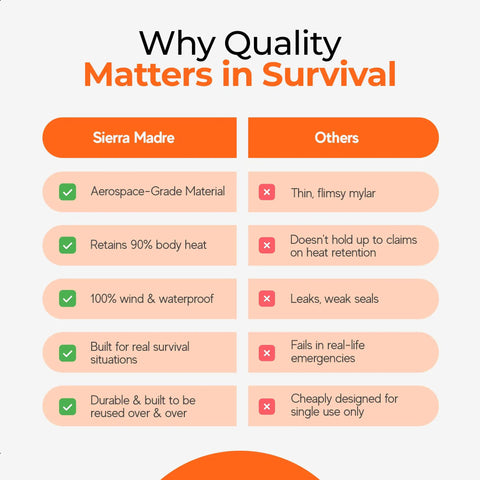 Comparison chart for Ultralight Waterproof Mylar Emergency Sleeping Bag Bivy Sack highlighting quality features and durability.