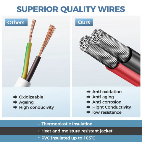 Comparison of oxidizable wires with anti-oxidation 16 AWG leads, ideal for Plug-And-Play 2 Pin Waterproof Wiring Harness Pigtail Kit.