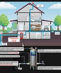 Diagram of a home system featuring Food Grade Stainless Steel Pressure Tank 300 Liter Vertical Hydro Vessel with auto pump setup.