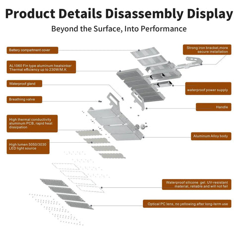 Disassembled view of Built Like A Tank Outdoor LED Flood Light 250W to 1250W showing aluminum parts and waterproof elements.