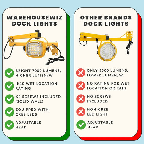 Job Site Beast Heavy Duty 50W Led Loading Dock Light With 40 Inch Folding Arm And Stainless Steel Cage IK10 Wet Rated Industrial Fixture For Warehouses And Hangars Safety Yellow