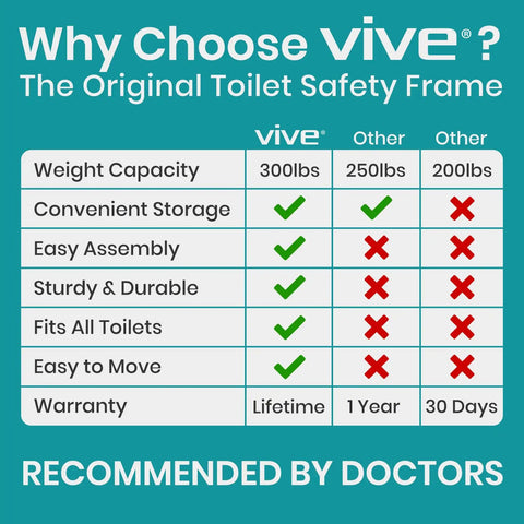 Chart comparing Heavy Duty Toilet Safety Rail With Arms Providing Top Shelf Bathroom Support features and benefits.