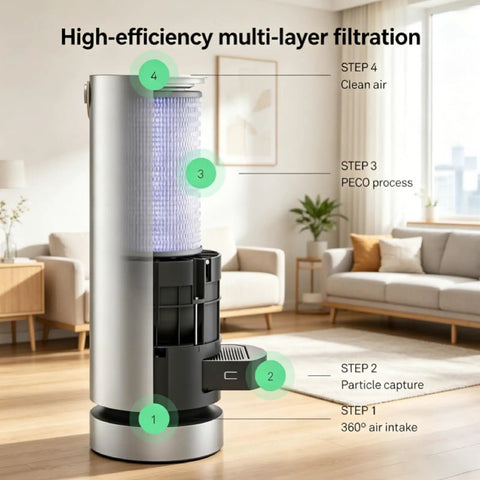 3 Pack Replacement Filter Set for Large Room Air Purifier includes 1 PECO Filter and 2 Pre-Filters shown in use in a living room.