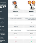 Comparison chart of Dual Swivel Burner Outdoor Propane Heater For Deck Or Patio, showing model differences and specifications.