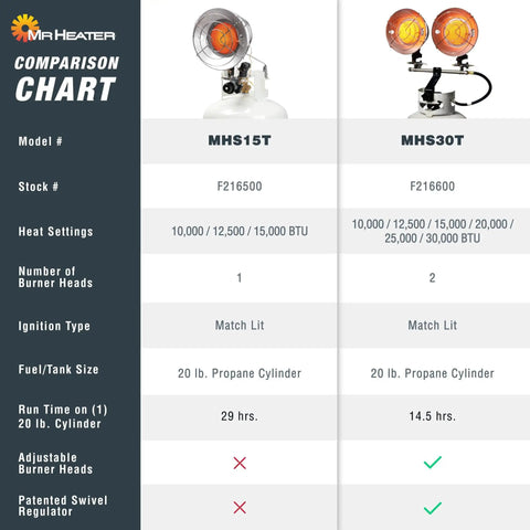 Comparison chart of Dual Swivel Burner Outdoor Propane Heater For Deck Or Patio, showing model differences and specifications.