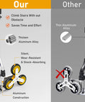 Heavy Duty Stair Climbing Dolly With Telescoping Handle And Six Rolling Wheels For Moving And Grocery Hauls Foldable Aluminum Cart compared with thin aluminum alternatives.