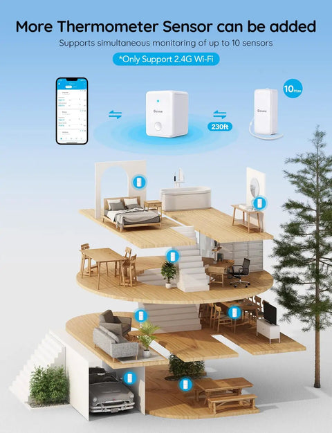 Diagram showing Three Pack WiFi Hygrometer Thermometer Sensor with app alerts for remote home and greenhouse monitoring.