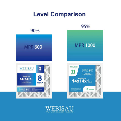 Comparison of Four Pack Pleated Air Filters 14x14x1 MERV 8 MPR 600 with MPR 1000, showing dust capture efficiency.