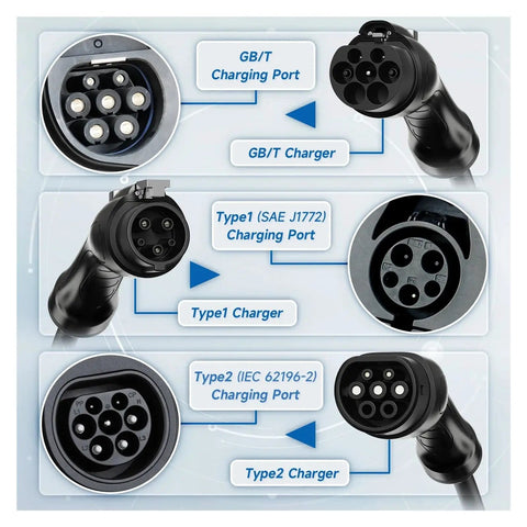 Portable EV Charger Featuring Blazing 3600W Quick Charge And Type One SAE J1772 Connector charging ports diagram.