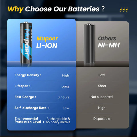 Comparison chart between Mupoer lithium batteries and standard Ni-MH batteries, highlighting performance features and environmental benefits.