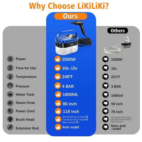 Comparison chart highlighting features of Handheld Steam Cleaner For Home And Car, 2500W High Pressure Hot Steamer.