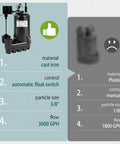 Heavy Duty Cast Iron Submersible Sump Pump 1/2 HP 3600 GPH Workhorse comparison with plastic model, highlighting features