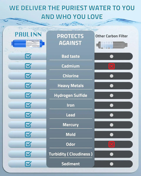 Image comparing PAULLINN RV water filter capabilities against other carbon filters, highlighting bad taste and chlorine removal.