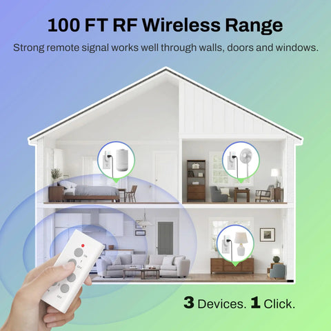 Wireless Remote Control Outlet Kit With 3 Outlets And 1 Remote diagram showing signal reaching multiple rooms in a home.
