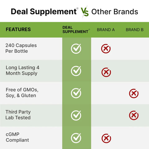 Comparison chart showing Deal Supplement vs other brands features, including 240 capsules, GMO-free, and third party lab tested.