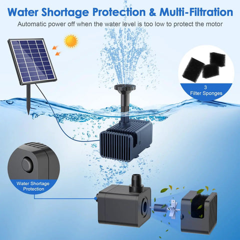 Illustration of Solar Fountain Pump for Bird Bath and Pond, 6.5W Solar Water Pump with Dry Run Protection and features