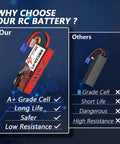 Image comparing Beefy High Capacity 3S 7600mAh LiPo Battery 11.1V With EC5 Connector and generic battery highlighting qualities.