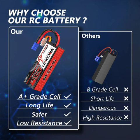 Image comparing Beefy High Capacity 3S 7600mAh LiPo Battery 11.1V With EC5 Connector and generic battery highlighting qualities.