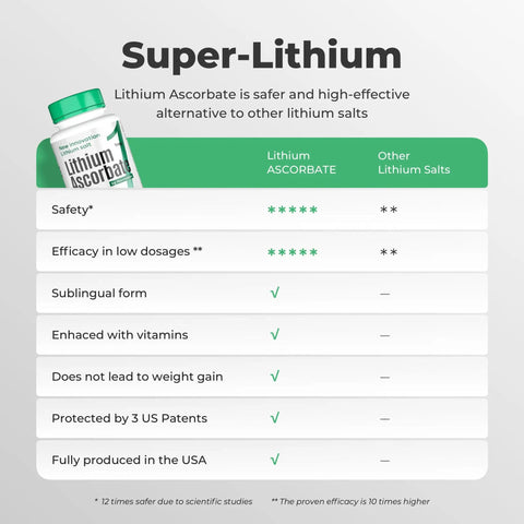 Lithium Ascorbate With Vitamin C Brain Boost Tablets for memory and focus. Comparison chart highlighting safety and efficacy.