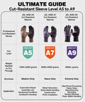 Ultimate guide with images of ANSI A5, A7, A9 cut-resistant sleeves showing duty level and weight requirements.