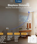 Graph of stepless dimming compatibility for 12 Pack 4 Inch LED Recessed Lights With 3 CCT Selectable 3000K 4000K 5000K.