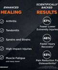 Enhanced healing for arthritis, tendonitis, and muscle fatigue with scientifically backed results infographic.