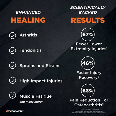 Enhanced healing for arthritis, tendonitis, and muscle fatigue with scientifically backed results infographic.