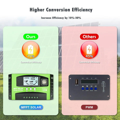 Comparison of 60A MPPT Solar Charge Controller with LCD display, dual USB ports, green design vs PWM controller in solar efficiency.
