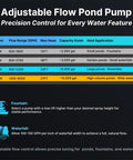 Adjustable Flow Pond Pump specification chart with power, flow range, max head, capacity guide, and ideal application details