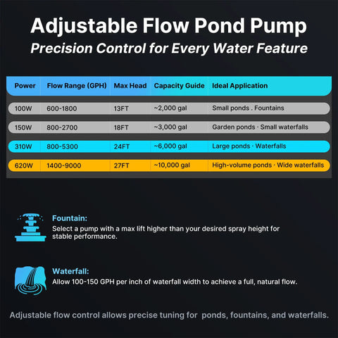 Adjustable Flow Pond Pump specification chart with power, flow range, max head, capacity guide, and ideal application details