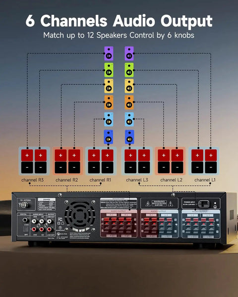 Rear view of Six Channel Home Theater Receiver With 1000W Peak Power, Bluetooth 5.3, showing speaker outputs and inputs.