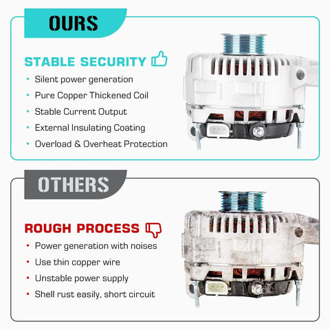 Comparison of Ready To Roll 3.0L FWD Alternator Replacement with generic alternator, highlighting features and benefits.