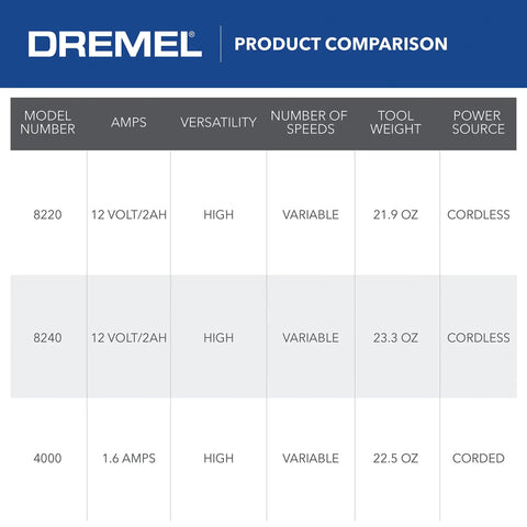 Product comparison chart highlighting specifications for 12V Cordless Rotary Tool Kit With 28 Accessories And Case For Engraving Sanding Polishing Wood Carving And Detail Work Portable Power For DIYers And Pros On The Go.