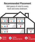Infographic showing recommended placement for smoke alarms, CO alarms, and fire extinguishers in a home layout.