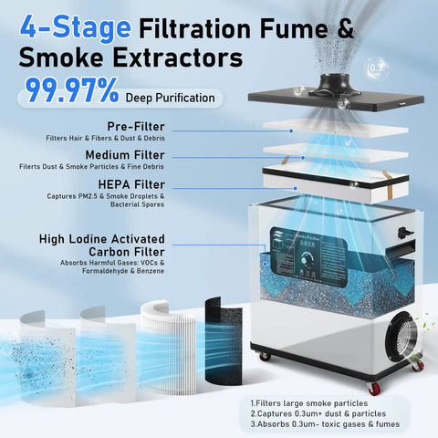 Diagram of 210W Solder Fume Extractor for DIY Soldering with 4 Stage Filtration showing filter layers and functions.