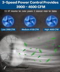 Heavy Duty 20 Inch High Velocity Floor Fan With 4650 CFM, Three Speeds, Metal Construction displayed with speed settings