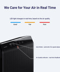 Air Purifier For Home Huge Rooms Up To 1,881 Sq Ft In 1 Hour With App Support True HEPA Filtration High Deodorization Carbon Filter Auto Mode