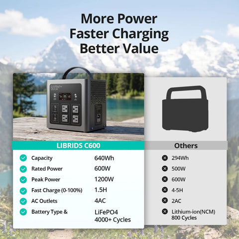 Keep All Your Gear Juiced During Your Latest Adventure With This Hella Reliable Portable Power Station Featuring 640Wh Capacity And 600W Output on a outdoor setting.