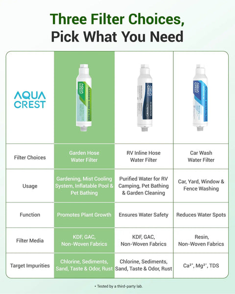 Comparison chart of Aqua Crest filters, including Garden Hose Water Filter For Plants Reduces Chlorine And Odor Improves Plant Health Ideal For Organic Gardening