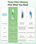 Comparison chart showing three water filter options including Garden Hose Water Filter For Plants That Really Cuts Chlorine And Odor.