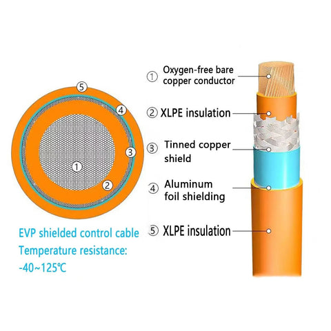 Premium Workhorse XLPE Seventy Square Millimeter Shielded Electric Vehicle High Voltage Cable With Oxygen Free Copper Conductors schematic showing construction and layers.