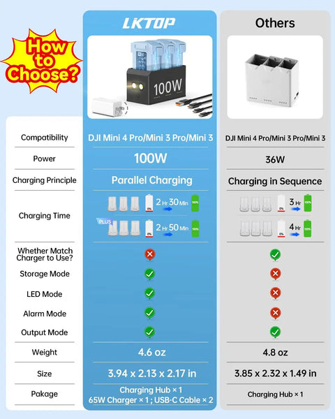 Infographic comparing All In One Battery Charging Hub with 100W charge for DJI Mini 5 Pro, Mini 4 Pro, Mini 3 Pro and other hubs.