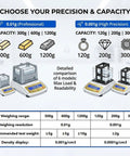 Comparison chart of Real Deal Gold And Silver Purity Tester with capacity options and specifications.